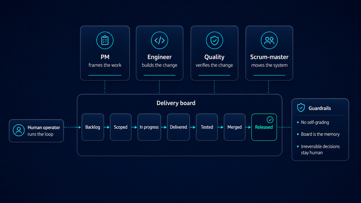 The operating model: four seats — PM, Engineer, Quality, Scrum-master — feeding a Delivery board whose seven states run Backlog to Released, with a human operator running the loop and guardrails alongside
